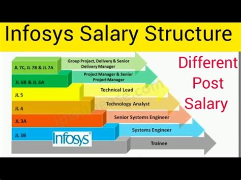 Infosys Salary & Benefits reviews in Alabang .